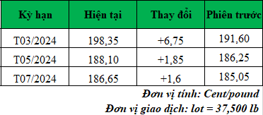 Giá cà phê trực tuyến mới nhất hôm nay_1708568333.png